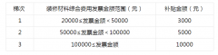 过程包罗：完成室第拆修交付且减免补助